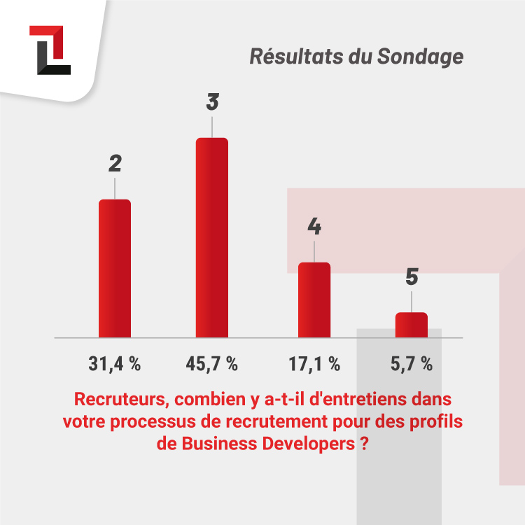 Sondage Recruteurs de Business Developers