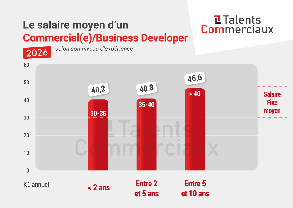 Histogramme salaire Commercial / Business Developer en 2026