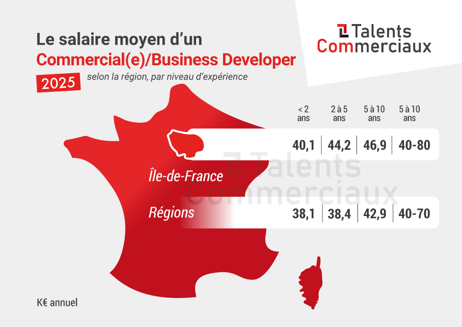 salaire-commercial-business-developer-région-expérience